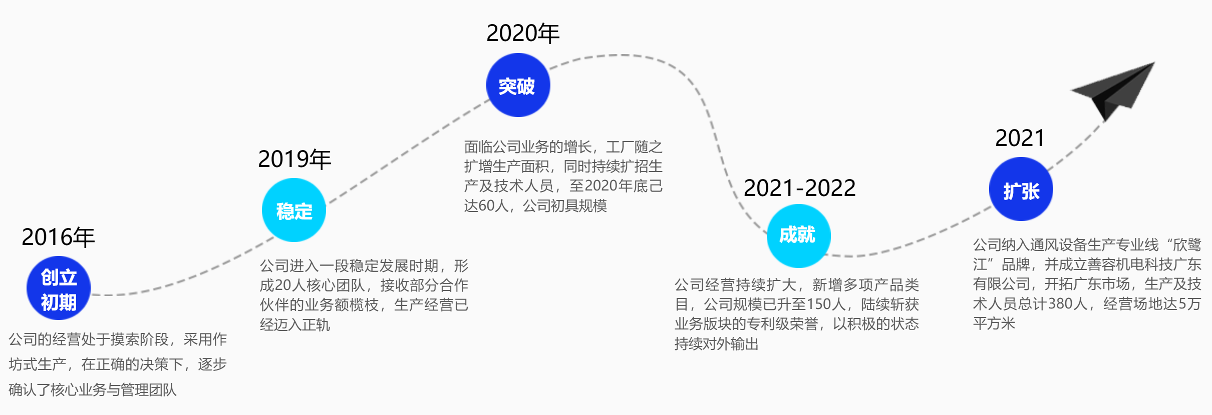 发展历程 发展历程